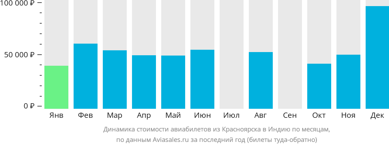 Динамика стоимости авиабилетов из Красноярска в Индию по месяцам