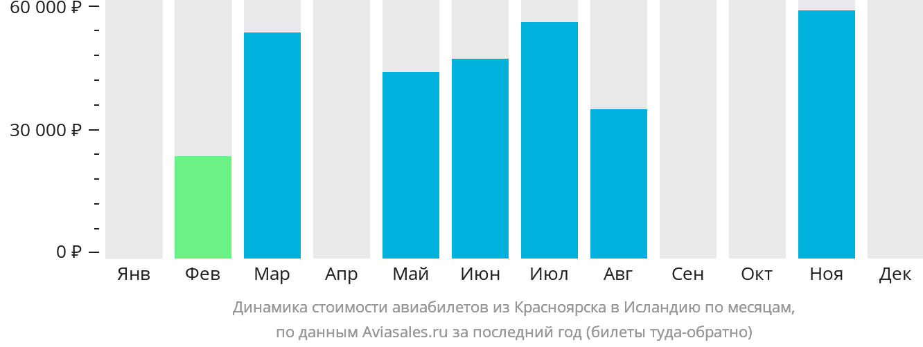 Динамика стоимости авиабилетов из Красноярска в Исландию по месяцам