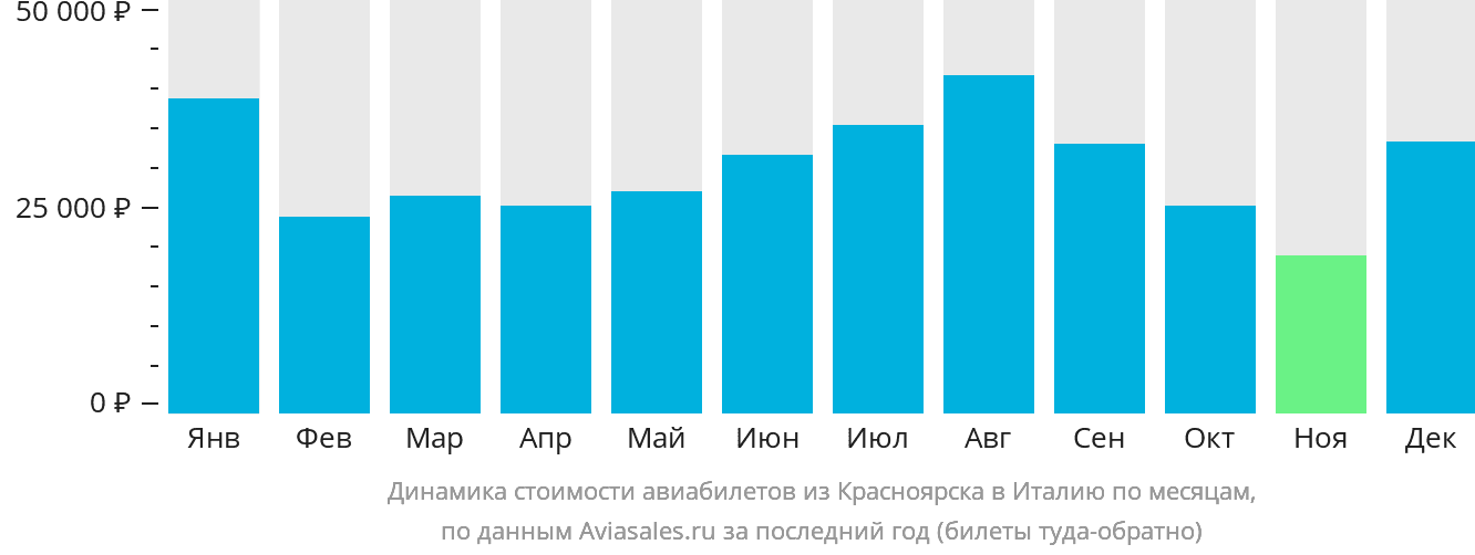 Динамика стоимости авиабилетов из Красноярска в Италию по месяцам