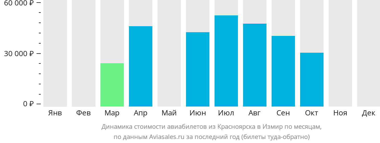 Динамика стоимости авиабилетов из Красноярска в Измир по месяцам
