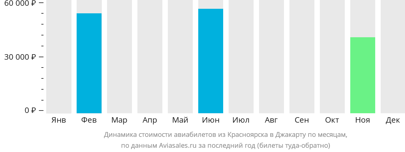 Динамика стоимости авиабилетов из Красноярска в Джакарту по месяцам