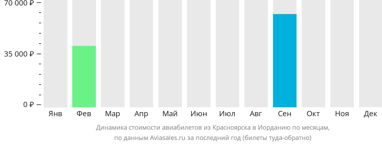 Динамика стоимости авиабилетов из Красноярска в Иорданию по месяцам
