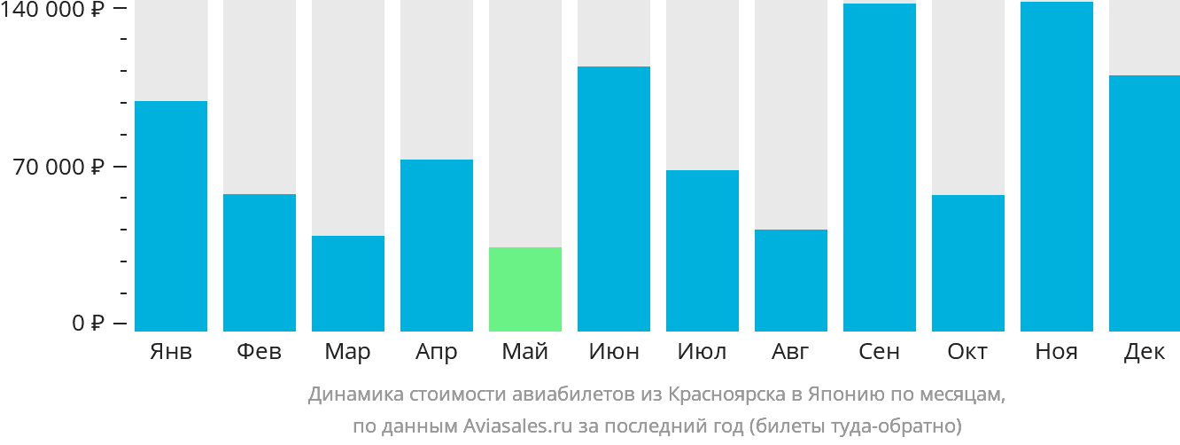 Динамика стоимости авиабилетов из Красноярска в Японию по месяцам
