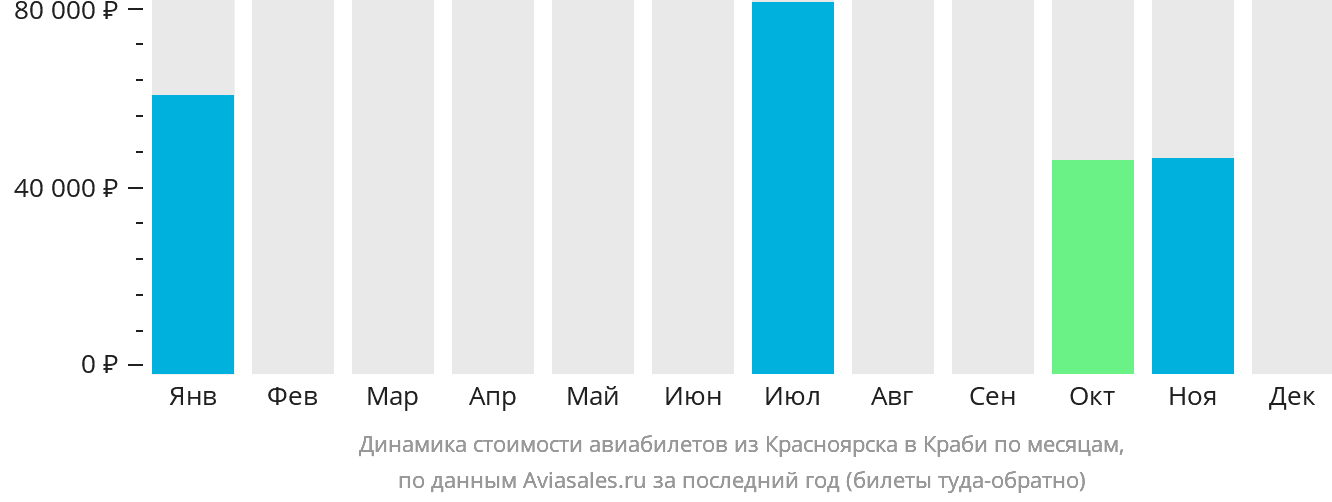 Динамика стоимости авиабилетов из Красноярска в Краби по месяцам