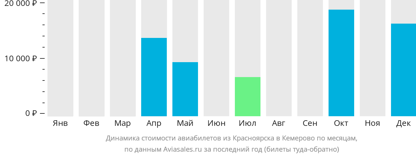 Динамика стоимости авиабилетов из Красноярска в Кемерово по месяцам