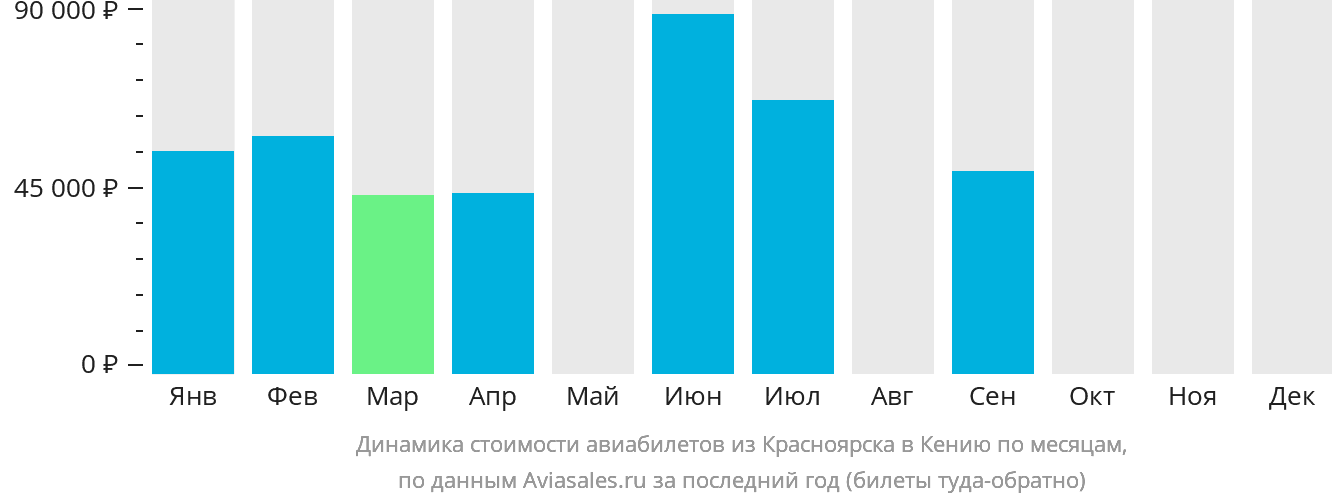 Динамика стоимости авиабилетов из Красноярска в Кению по месяцам