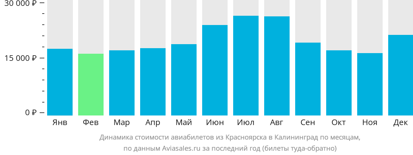 Динамика стоимости авиабилетов из Красноярска в Калининград по месяцам