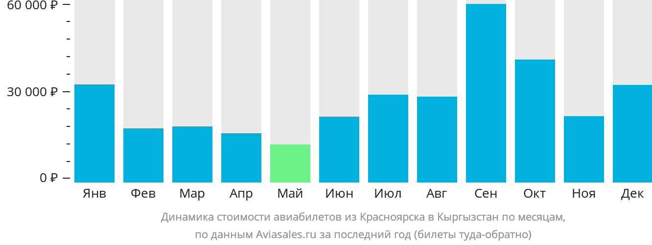 Динамика стоимости авиабилетов из Красноярска в Кыргызстан по месяцам