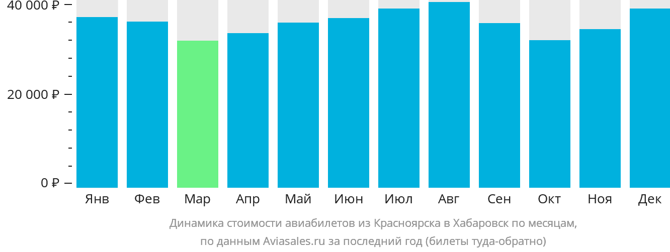 Динамика стоимости авиабилетов из Красноярска в Хабаровск по месяцам