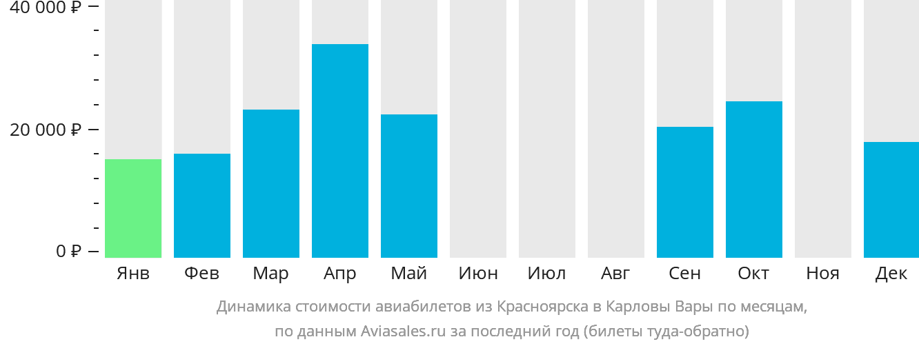 Динамика стоимости авиабилетов из Красноярска в Карловы Вары по месяцам