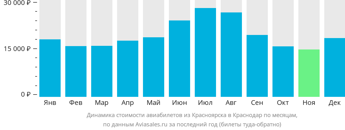 Динамика стоимости авиабилетов из Красноярска в Краснодар по месяцам