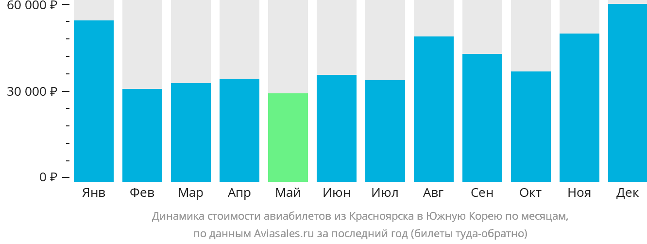 Динамика стоимости авиабилетов из Красноярска в Южную Корею по месяцам