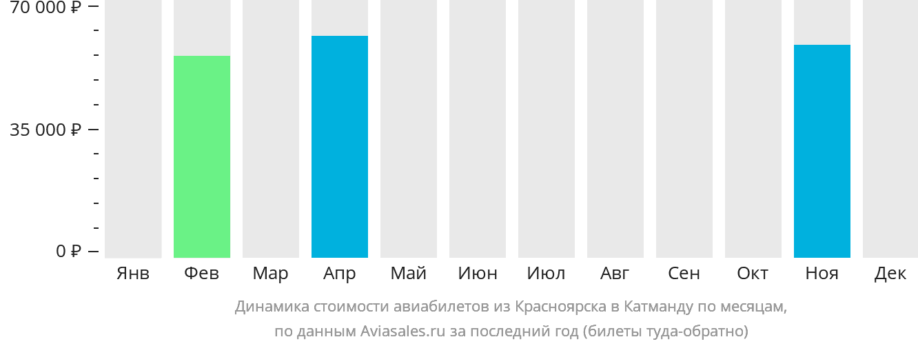 Динамика стоимости авиабилетов из Красноярска в Катманду по месяцам