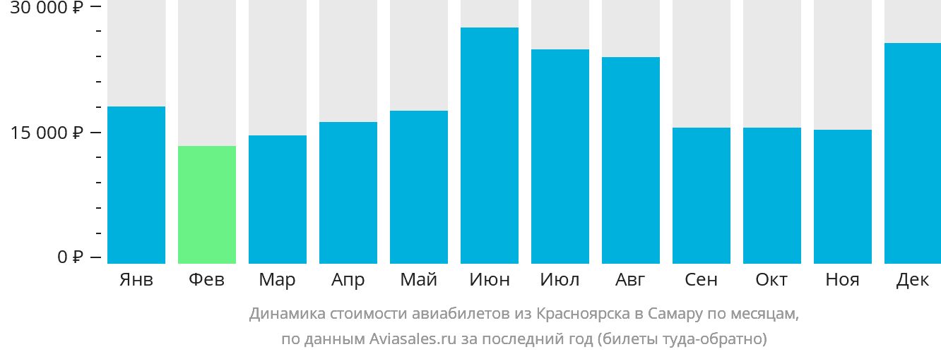 Динамика стоимости авиабилетов из Красноярска в Самару по месяцам