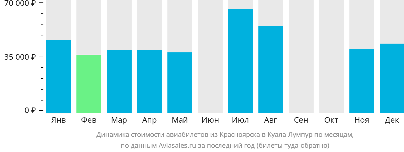 Динамика стоимости авиабилетов из Красноярска в Куала-Лумпур по месяцам