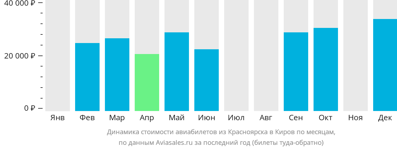 Динамика стоимости авиабилетов из Красноярска в Киров по месяцам