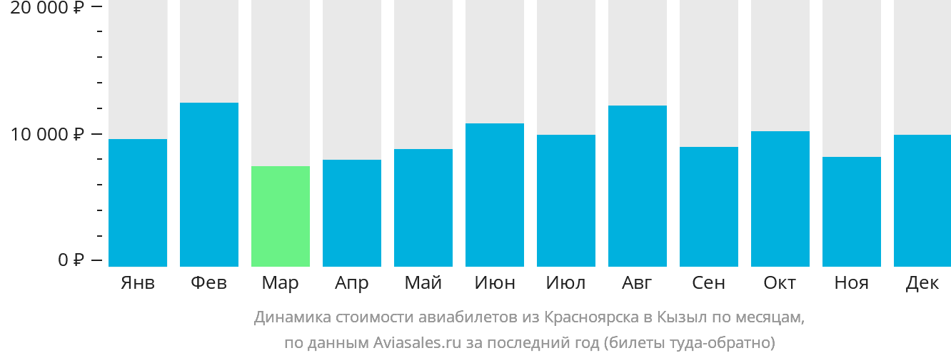 Динамика стоимости авиабилетов из Красноярска в Кызыл по месяцам