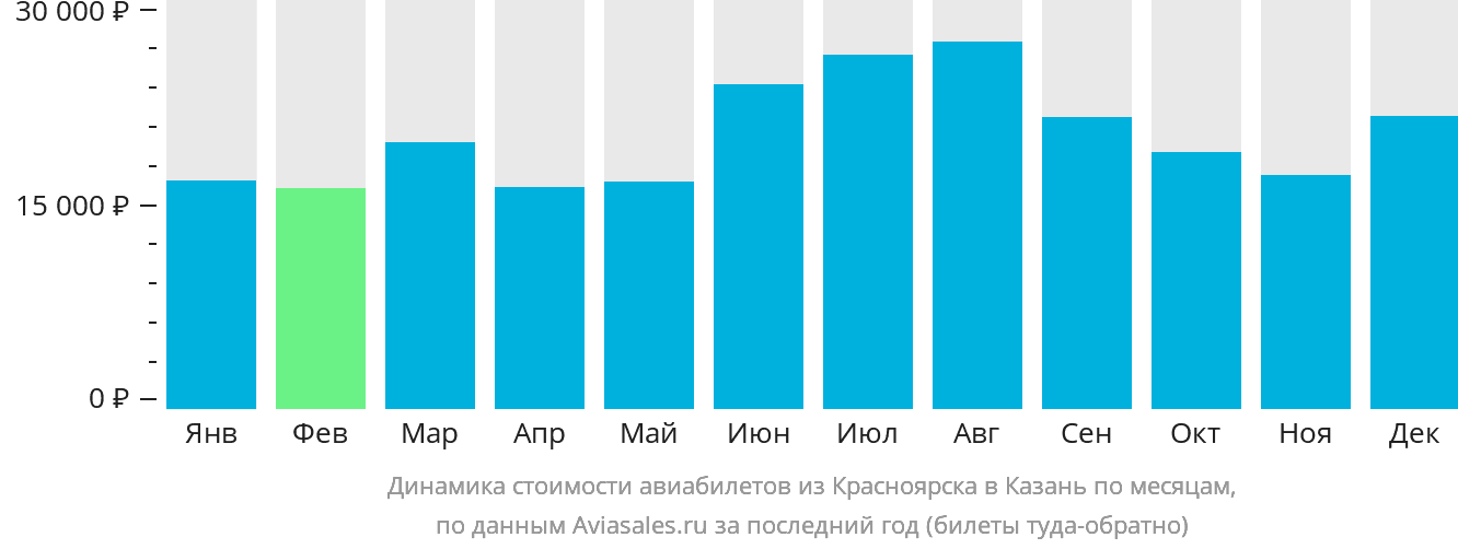 Динамика стоимости авиабилетов из Красноярска в Казань по месяцам