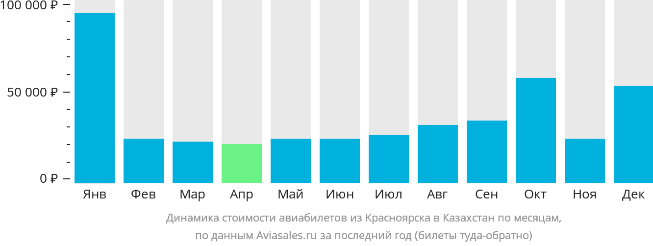 Динамика стоимости авиабилетов из Красноярска в Казахстан по месяцам