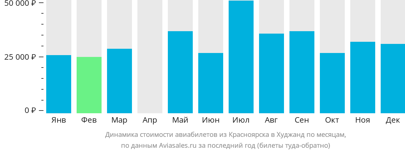 Динамика стоимости авиабилетов из Красноярска в Худжанд по месяцам