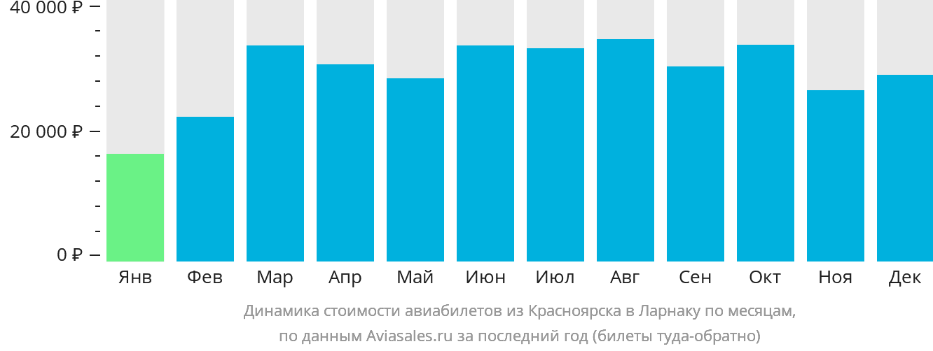 Динамика стоимости авиабилетов из Красноярска в Ларнаку по месяцам