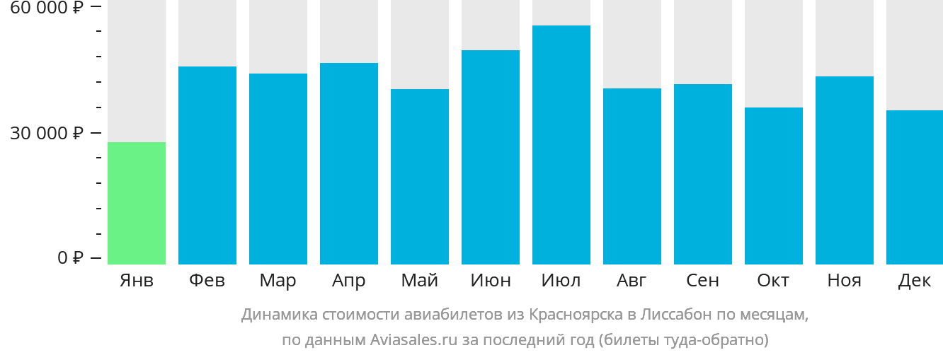 Динамика стоимости авиабилетов из Красноярска в Лиссабон по месяцам