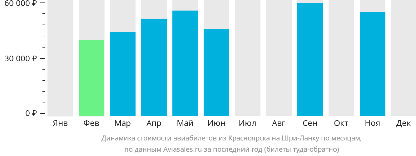 Динамика стоимости авиабилетов из Красноярска на Шри-Ланку по месяцам