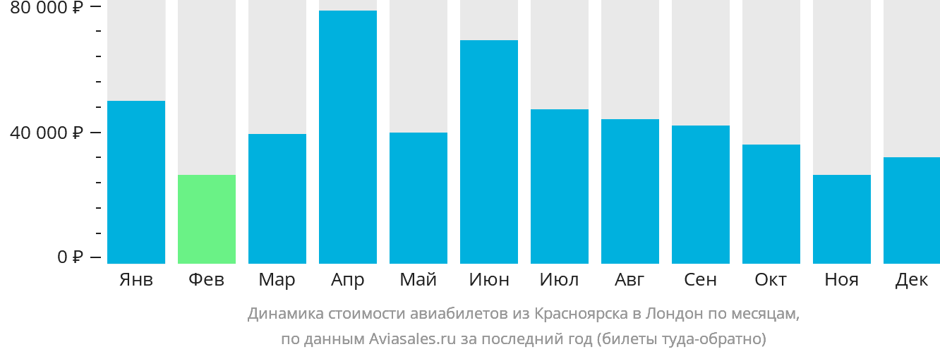 Динамика стоимости авиабилетов из Красноярска в Лондон по месяцам