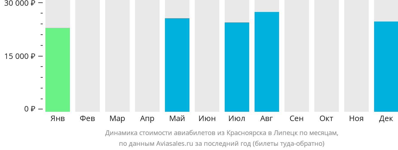 Динамика стоимости авиабилетов из Красноярска в Липецк по месяцам
