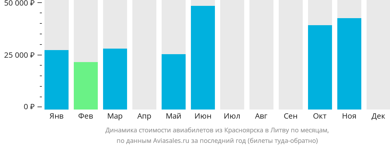 Динамика стоимости авиабилетов из Красноярска в Литву по месяцам