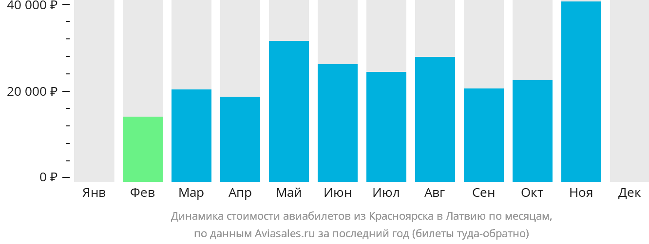 Динамика стоимости авиабилетов из Красноярска в Латвию по месяцам