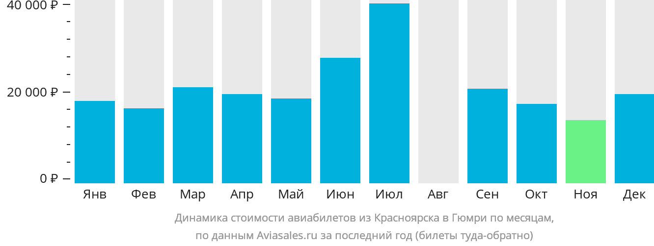 Динамика стоимости авиабилетов из Красноярска в Гюмри по месяцам