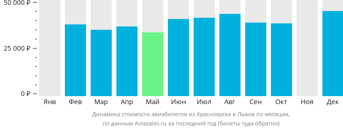 Динамика стоимости авиабилетов из Красноярска в Львов по месяцам