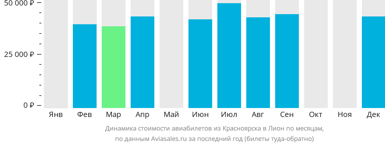 Динамика стоимости авиабилетов из Красноярска в Лион по месяцам
