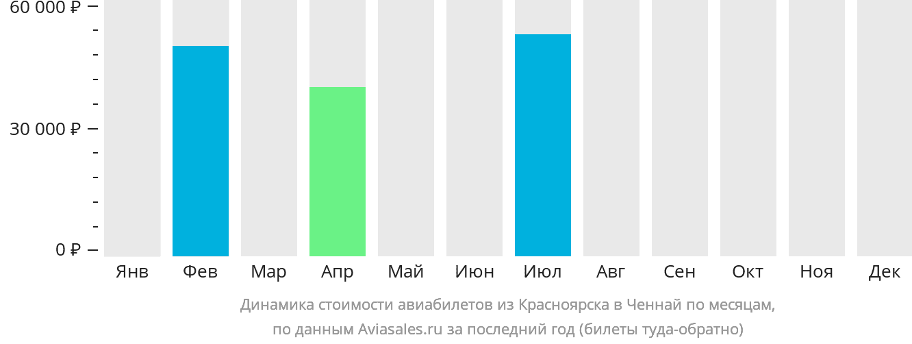 Динамика стоимости авиабилетов из Красноярска в Ченнай по месяцам