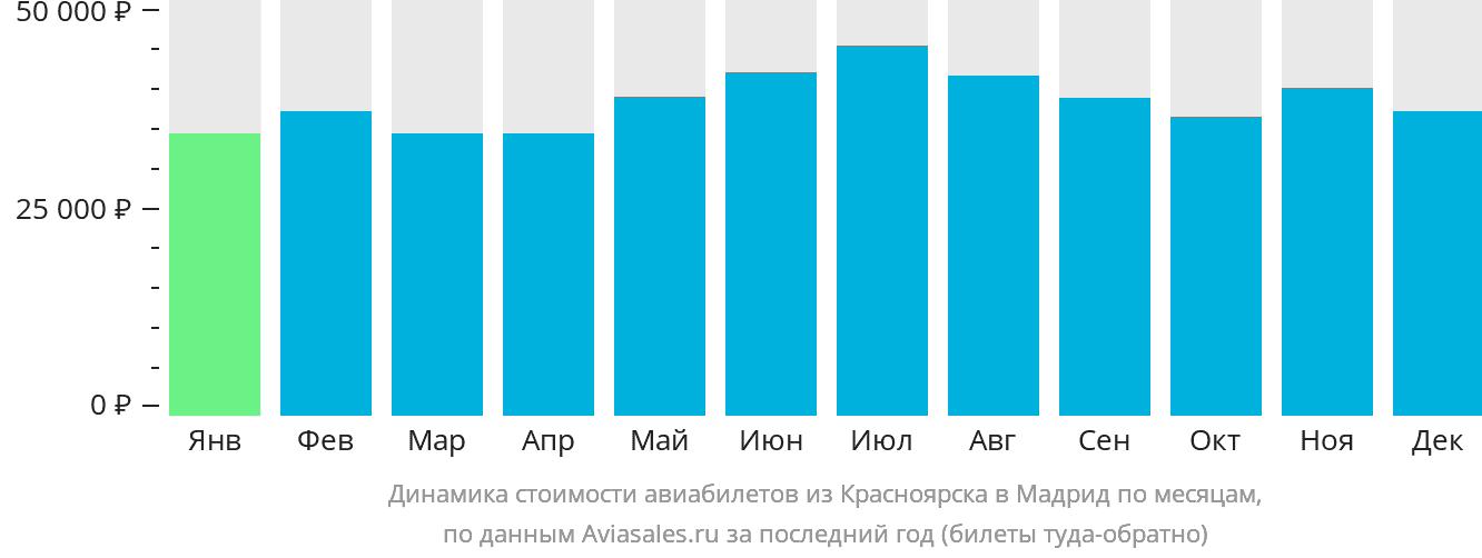 Динамика стоимости авиабилетов из Красноярска в Мадрид по месяцам