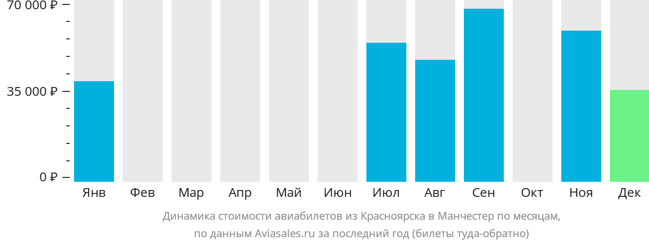 Динамика стоимости авиабилетов из Красноярска в Манчестер по месяцам
