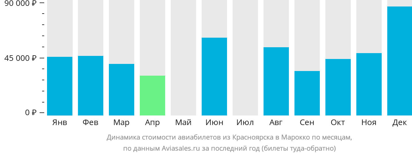 Динамика стоимости авиабилетов из Красноярска в Марокко по месяцам