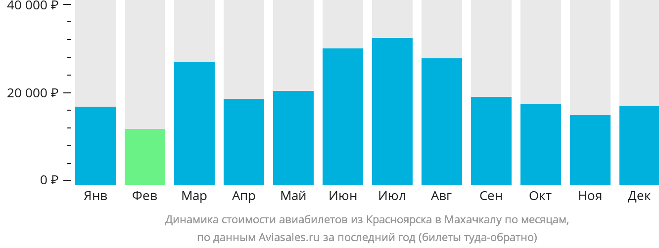 Динамика стоимости авиабилетов из Красноярска в Махачкалу по месяцам