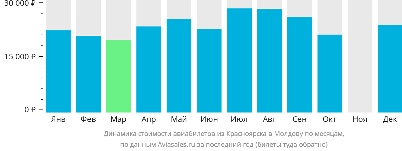 Динамика стоимости авиабилетов из Красноярска в Молдову по месяцам