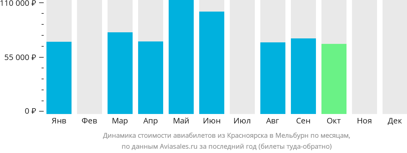 Динамика стоимости авиабилетов из Красноярска в Мельбурн по месяцам