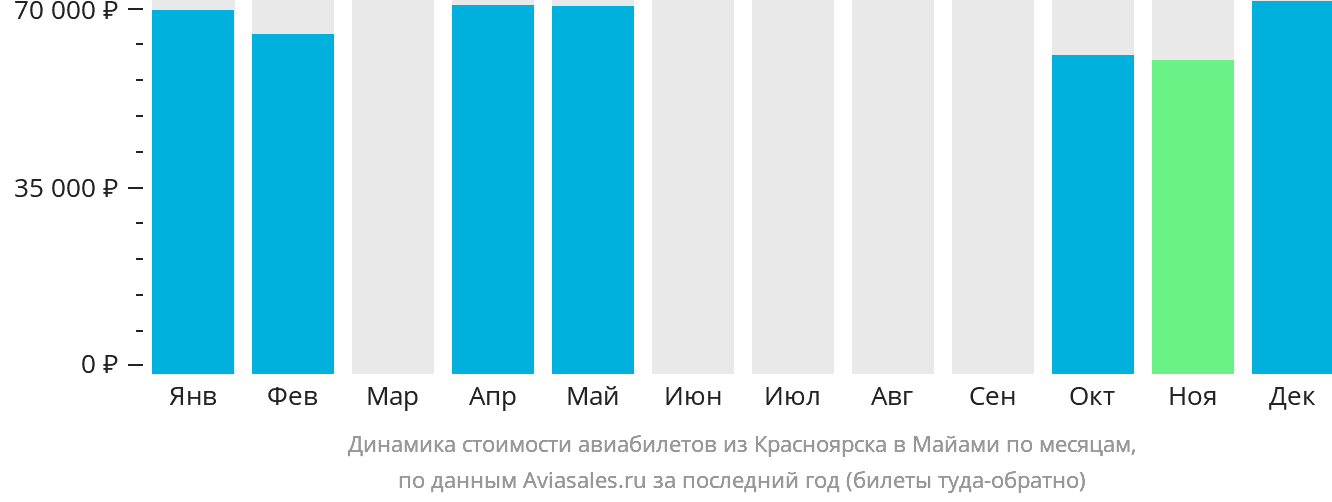 Динамика стоимости авиабилетов из Красноярска в Майами по месяцам