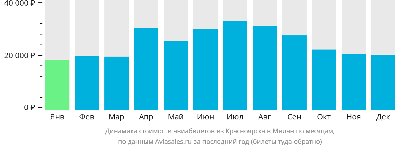 Динамика стоимости авиабилетов из Красноярска в Милан по месяцам