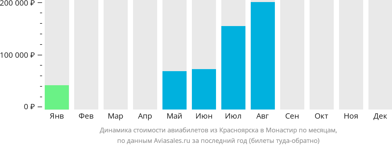 Динамика стоимости авиабилетов из Красноярска в Монастир по месяцам