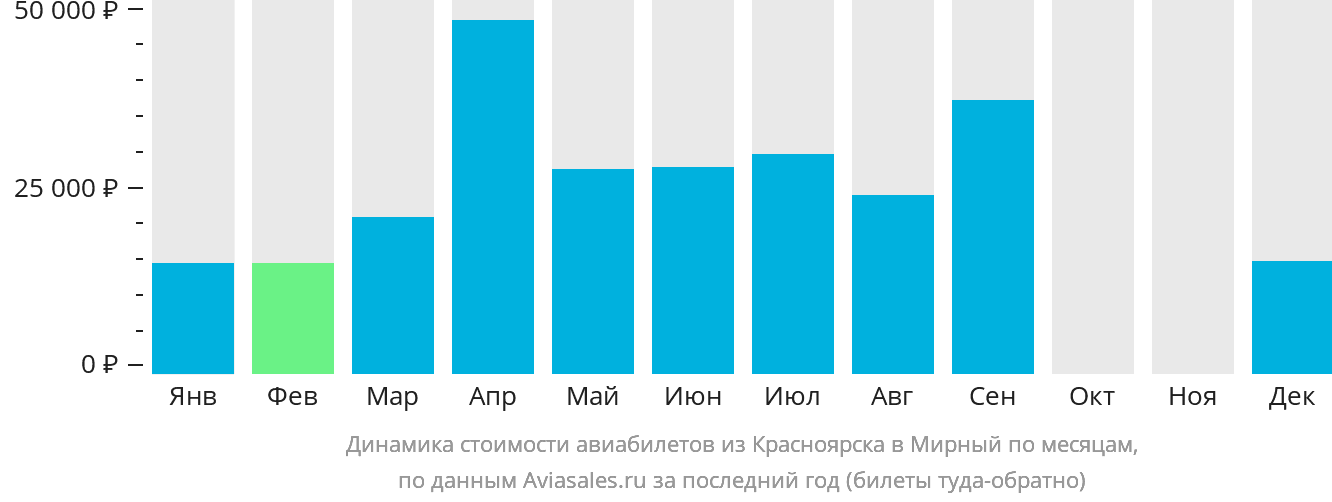 Динамика стоимости авиабилетов из Красноярска в Мирный по месяцам