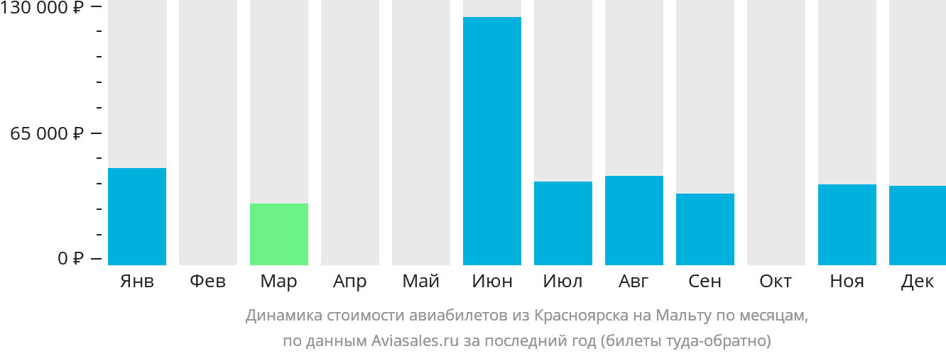 Динамика стоимости авиабилетов из Красноярска на Мальту по месяцам