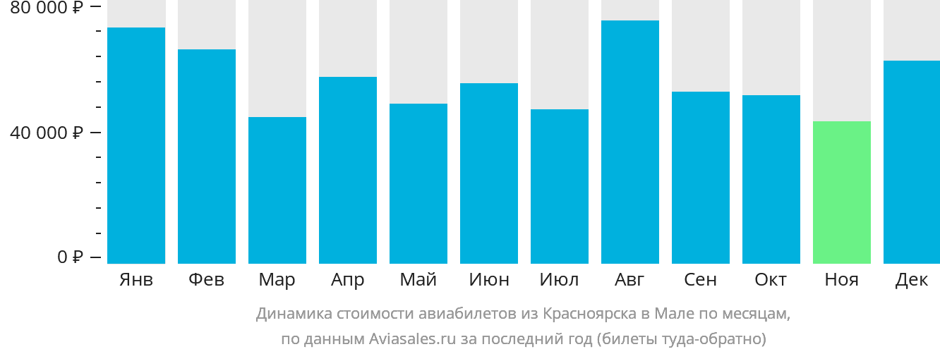 Динамика стоимости авиабилетов из Красноярска в Мале по месяцам
