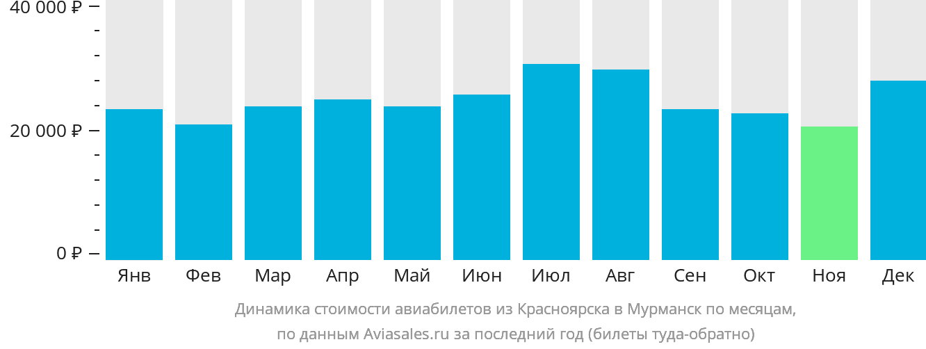 Динамика стоимости авиабилетов из Красноярска в Мурманск по месяцам
