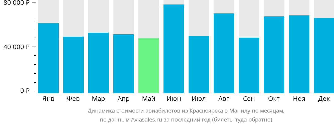 Динамика стоимости авиабилетов из Красноярска в Манилу по месяцам