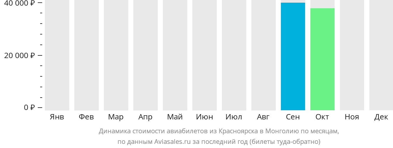 Динамика стоимости авиабилетов из Красноярска в Монголию по месяцам